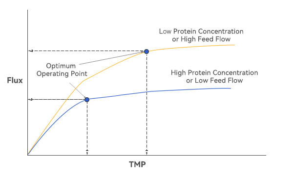 通量与TMP关系 通量与TMP关系