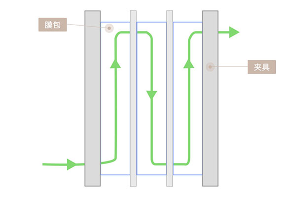 单向流超滤(SPTFF)技术 单向流超滤(SPTFF)技术