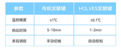 传统发酵罐与HOLVES发酵罐参数对比 传统发酵罐与HOLVES发酵罐参数对比