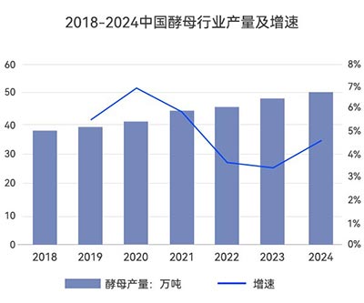 中国酵母行业产量 中国酵母行业产量