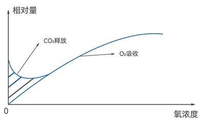 酵母呼吸-氧浓度关系图 酵母呼吸-氧浓度关系图